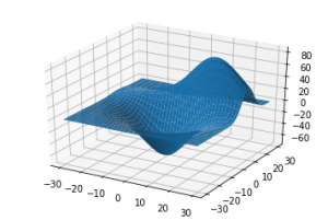 خروجی رسم نمودار plot_surface